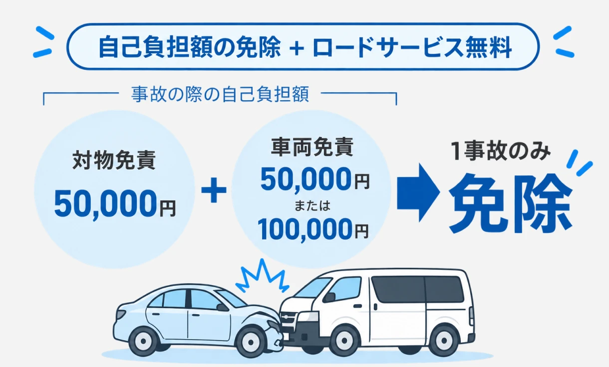 自己負担額の免除＋ロードサービス無料。事故の際の自己負担額（対物免責50,000円＋車両免責50,000円または100,000円）は、1事故のみ免除されます。